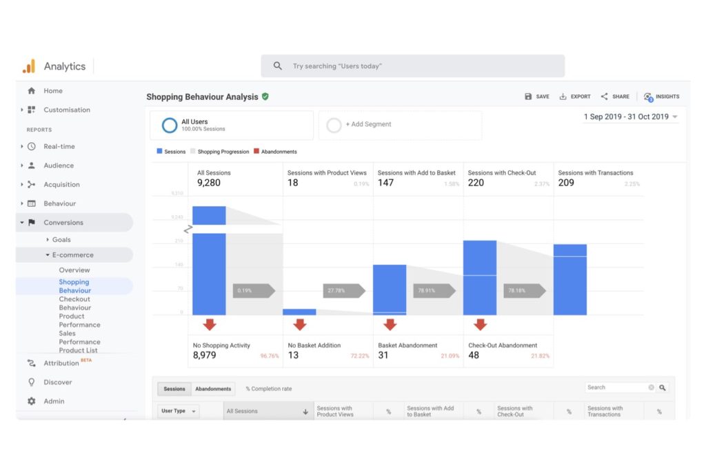 Graph showing online behaviours