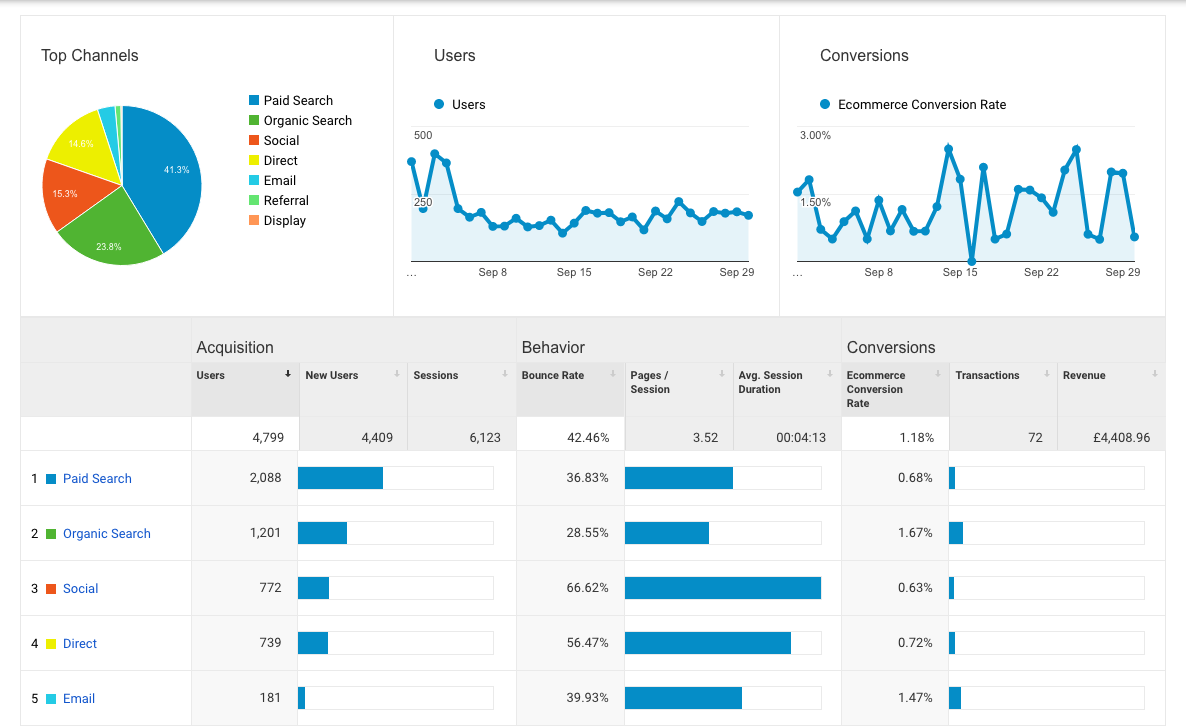Google Analytics > Acquisition Overview